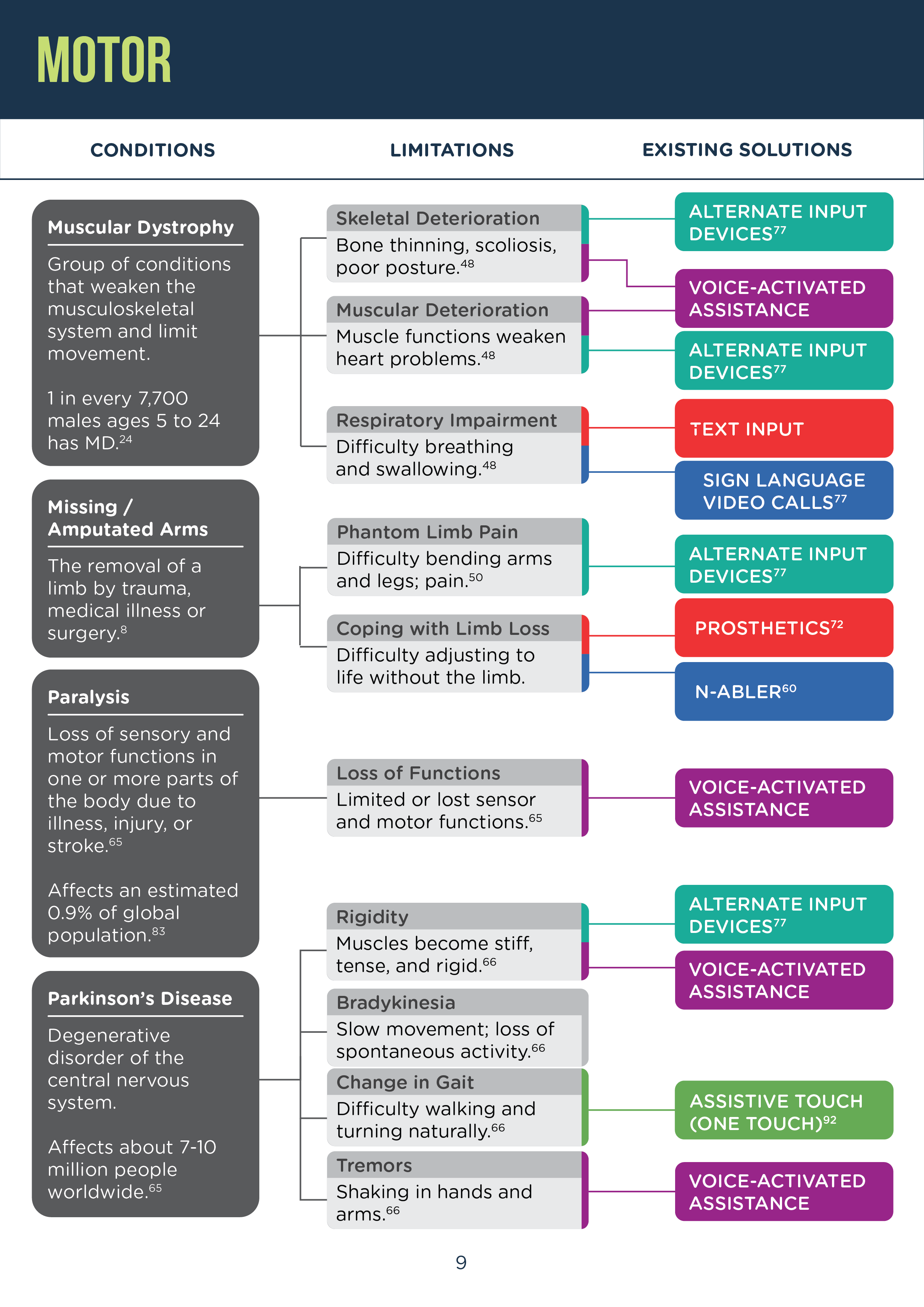 Secondary chart section on motor conditions page eight.